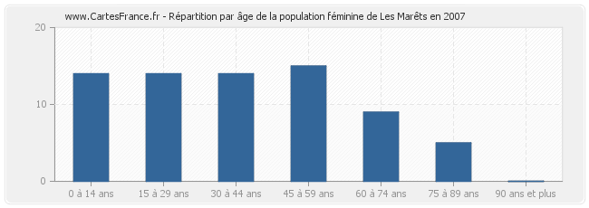 Répartition par âge de la population féminine de Les Marêts en 2007